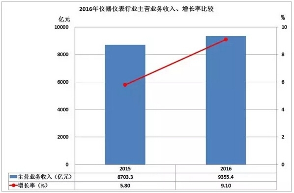 2016儀器儀表進(jìn)出口情況匯總，你的公司有貢獻(xiàn)嗎？