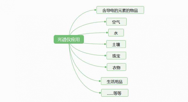 光譜儀是檢測(cè)什么的？