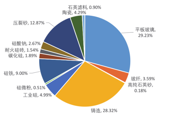 2021年中國不同領(lǐng)域石英砂產(chǎn)量分布